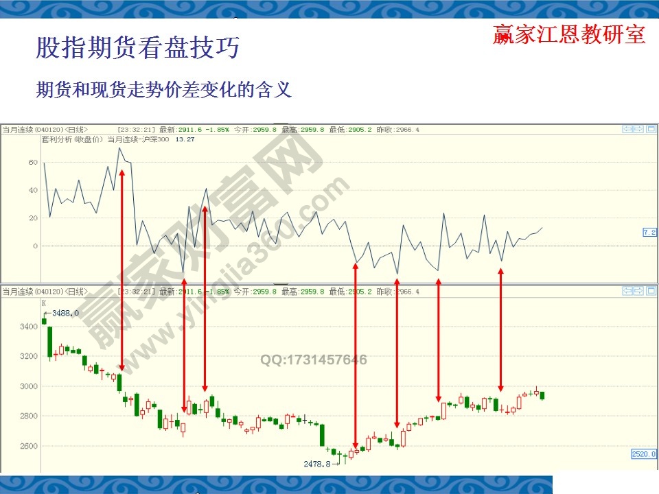 期货和现货走势价差变化