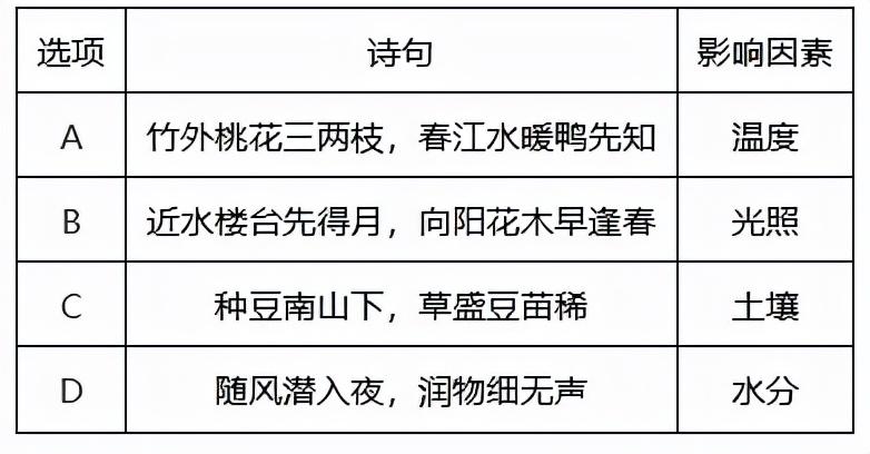 2021年东营市初中学业水平考试生物试题