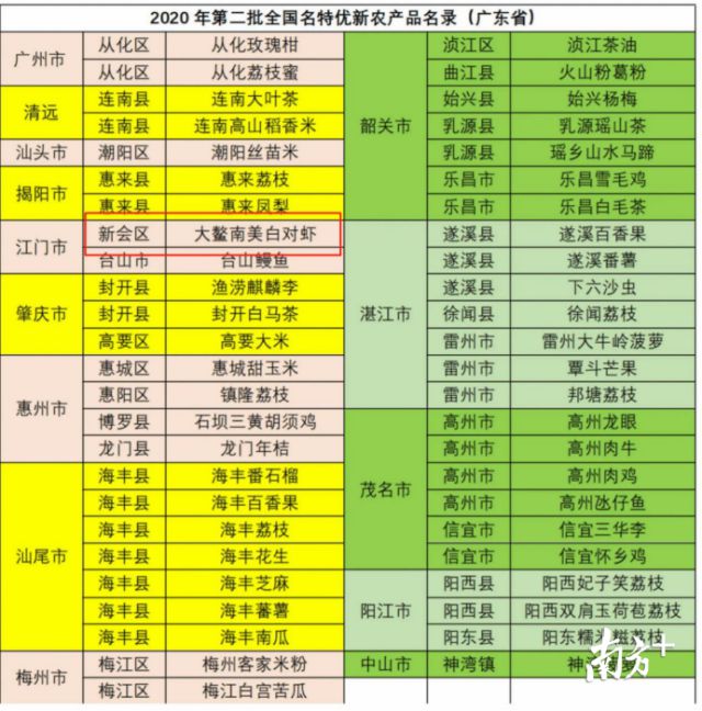 一只虾振兴一个产区！大鳌南美白对虾正式纳入全国名特优新农产品名录