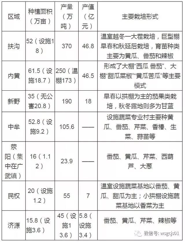 温室工程技术, 种植参考：全国设施蔬菜种植面积和分布情况