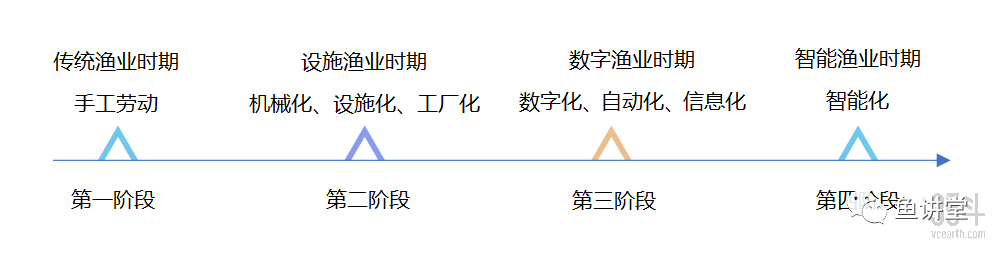 水产养殖业发展的4个阶段你知道吗？