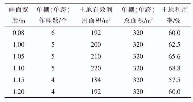 蔬菜大棚种植技术教学_蔬菜大棚怎么种植_大棚疏菜种植技术