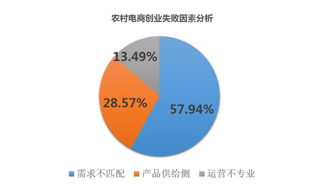 成功不可复制，失败大抵相似—100个农村电商失败案例背后真相