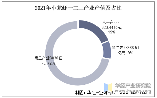 2021年中国小龙虾产业现状与展望，养殖面积保持较快增长「图」