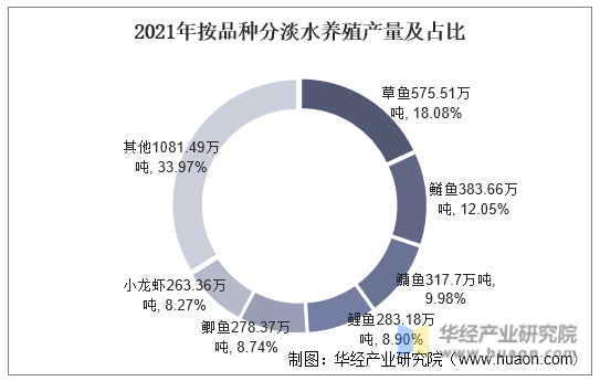 2021年按品种分淡水养殖产量及占比