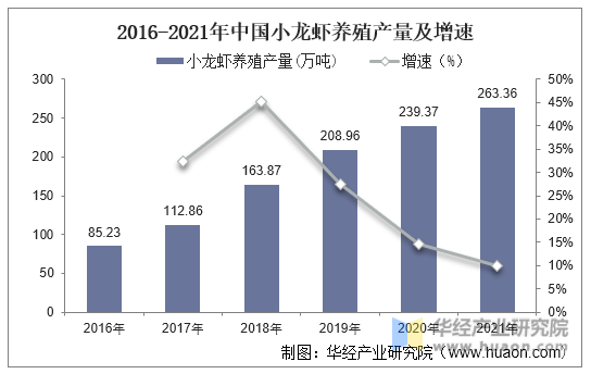 2016-2021年中国小龙虾养殖产量及增速