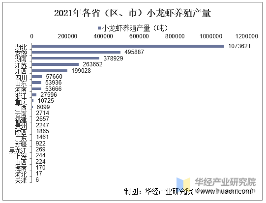 2021年各省（区、市）小龙虾养殖产量