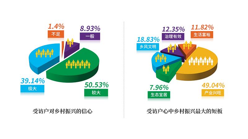 瞭望 | 指导制定产业规划，成为乡村发展需求第一位