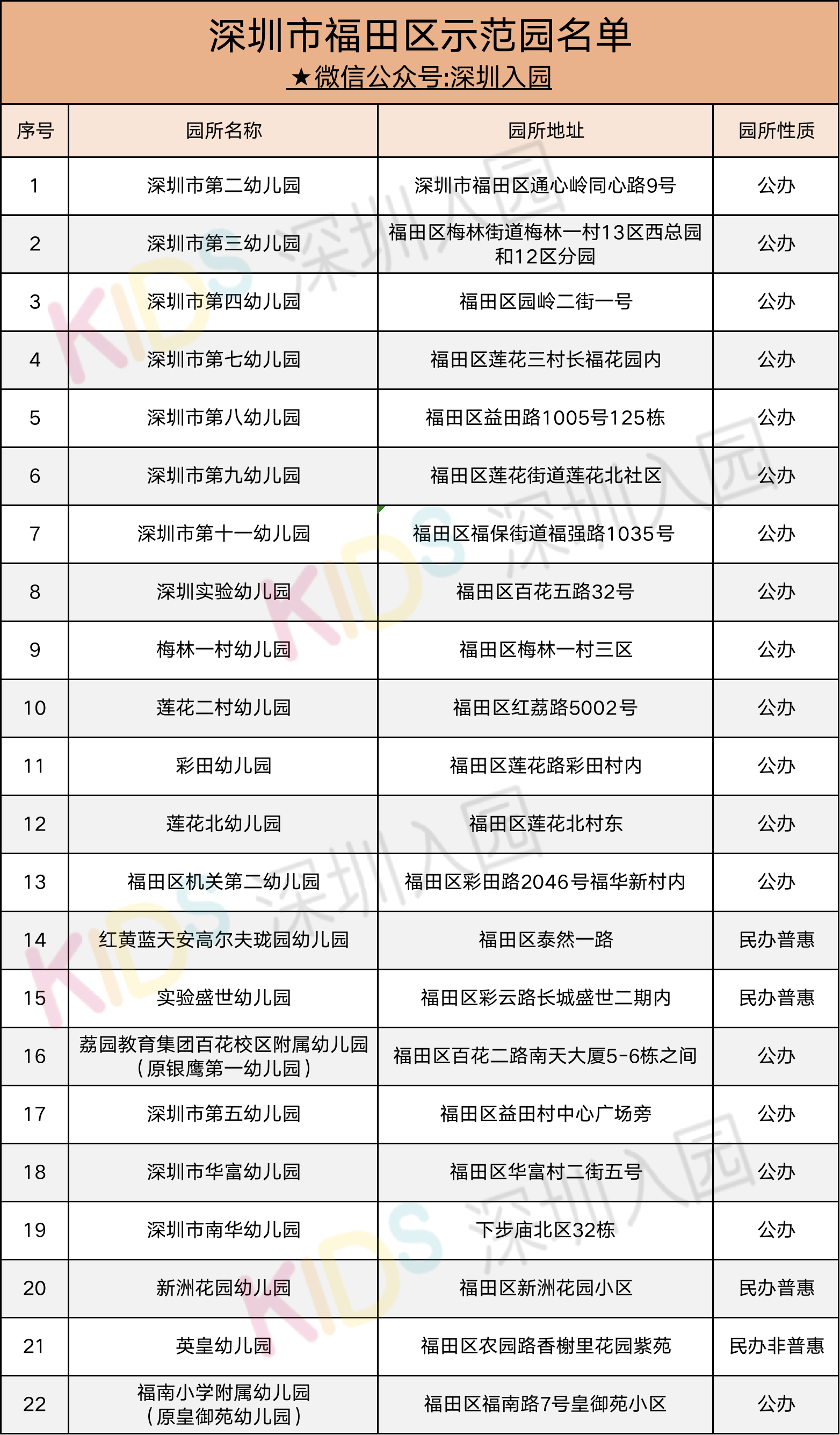 2021入园家长参考！深圳100所示范幼儿园！教育局点赞，10区都有！