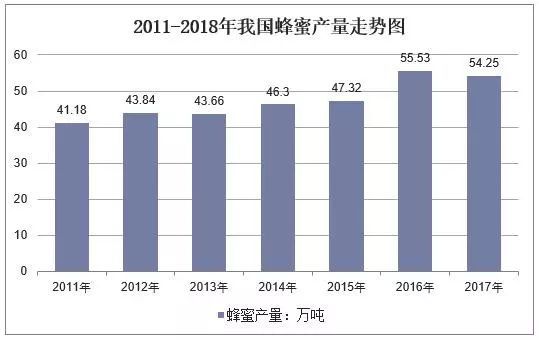 2018年中国蜂蜜市场产量、需求量及蜜蜂养殖现状分析「图」