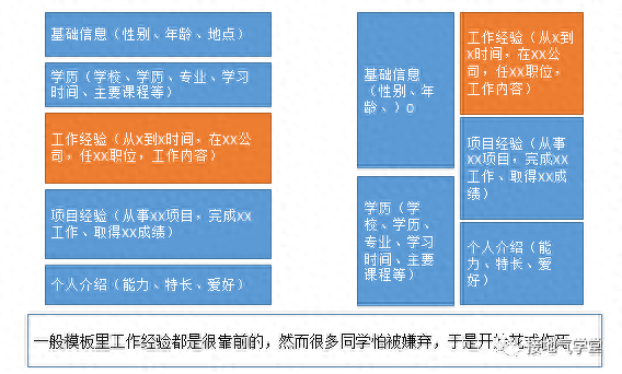 求职数据分析，工作经验该怎么写