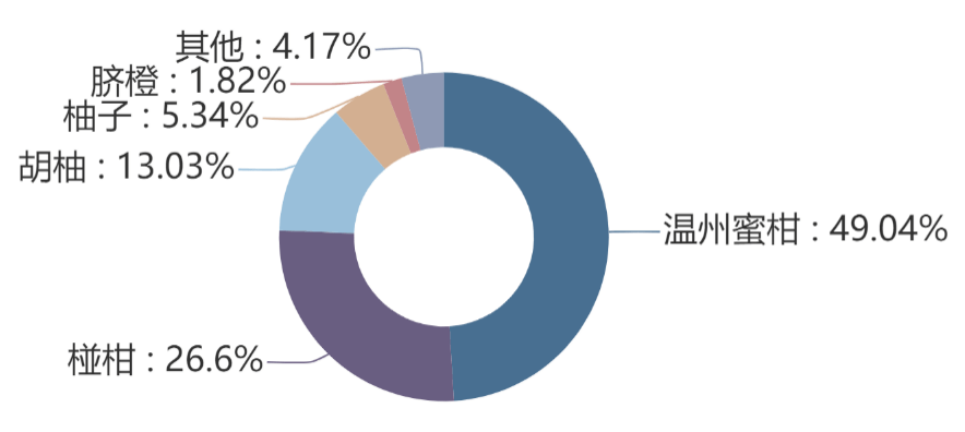 中国柑橘浙江省产区研究简报