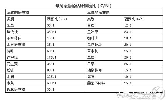 了解“碳氮比”是调好水的关键