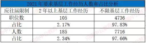 敲重点！公务员还要看基层工作经历？！