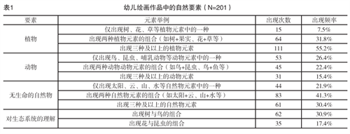 城市学前儿童的自然观：基于现象图析学的分析