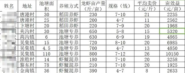 养殖小龙虾每亩投入多少？产出比如何？最专业的小龙虾亩均利润分析！