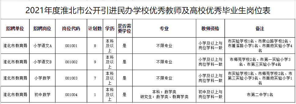 2021年安徽淮北市引进民办学校优秀教师及高校优秀毕业生25人公告