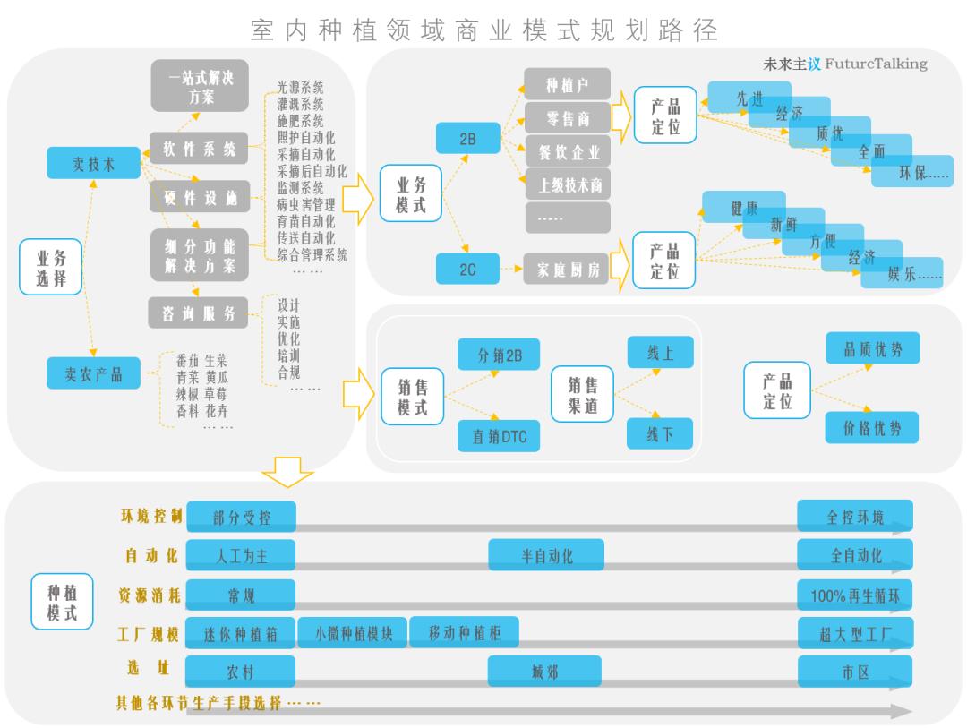 室内种植商业模式选择，怎样卖蔬果比卖技术更吸金？