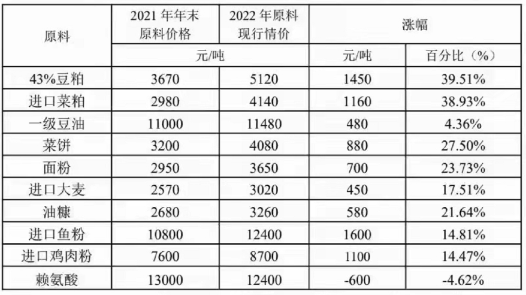 全线上涨！豆粕飙至5120元/吨，饲料又上涨！两部委发声：下大力扩种大豆、油料