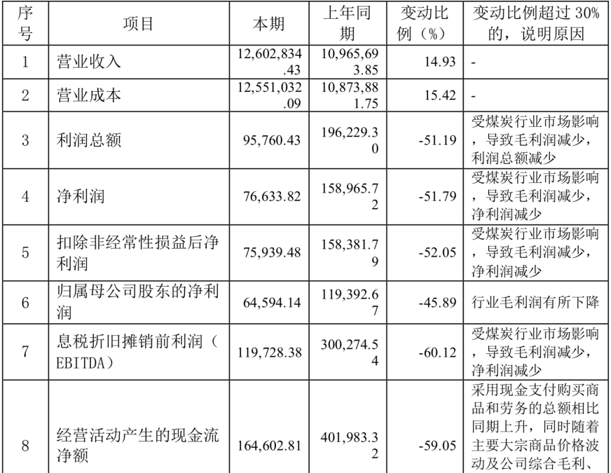 提5千亿宏愿 东岭集团净利现金流齐跌、子公司仍列老赖