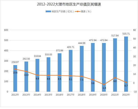 大理市2022年国民经济和社会发展统计公报