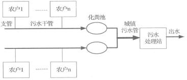 新农村改造污水处理