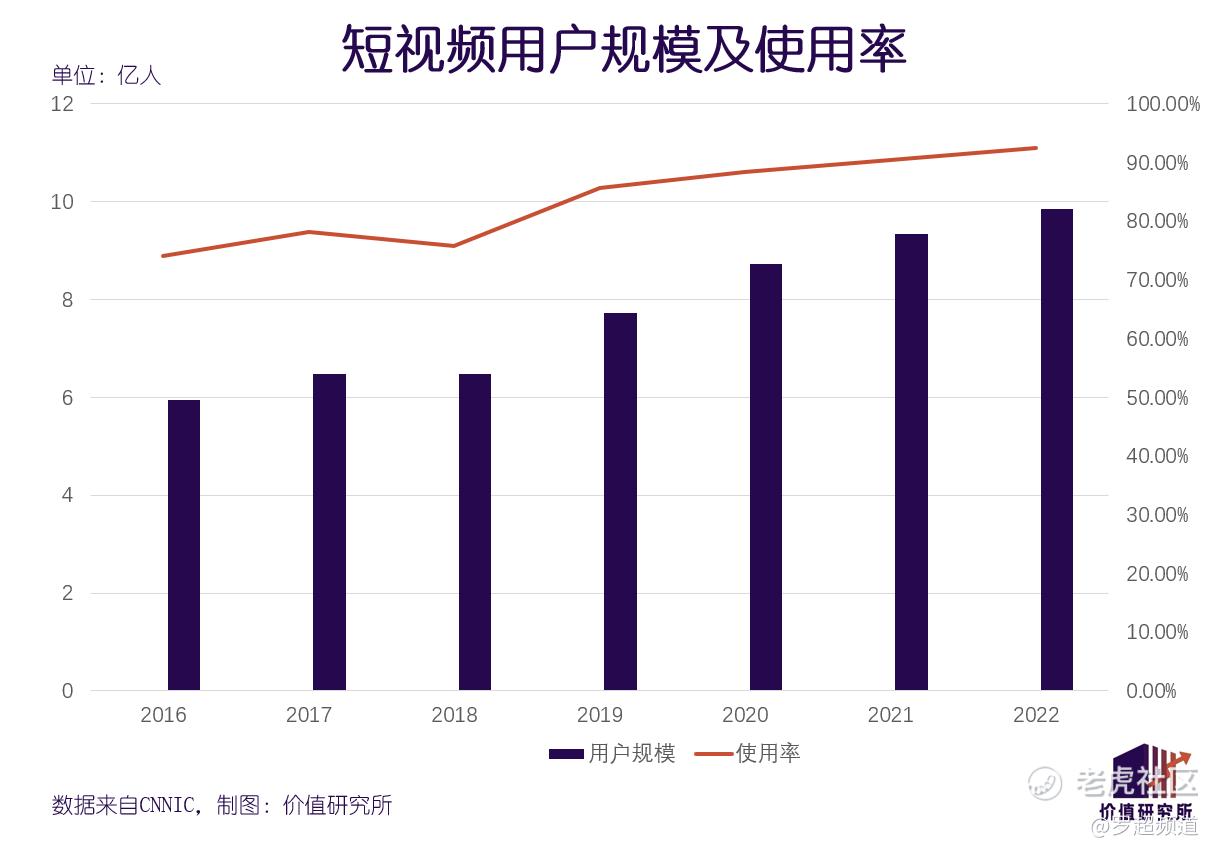 短视频请回答2022：不只是腾讯的希望，但一些神话已在破灭