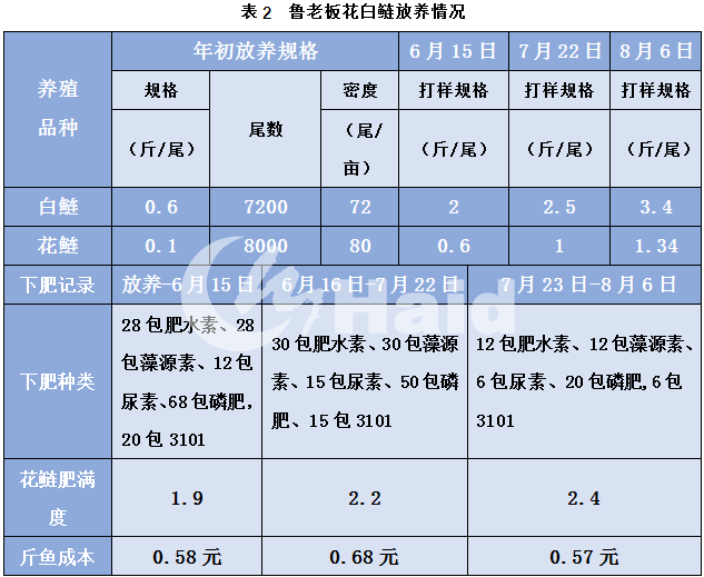 鲮鱼养殖技术_鳊鱼怎么养殖技术_鳡鱼养殖技术