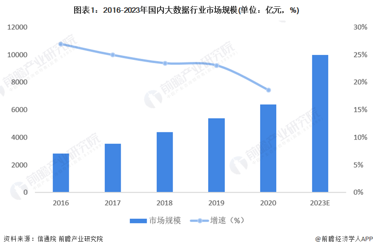 图表1：2016-2023年国内大数据行业市场规模(单位：亿元，%)