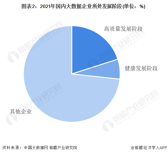 图表2：2021年国内大数据企业所处发展阶段(单位：%)