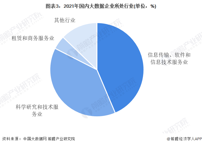 图表3：2021年国内大数据企业所处行业(单位：%)