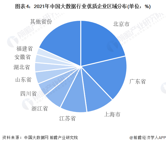 图表4：2021年中国大数据行业优质企业区域分布(单位：%)