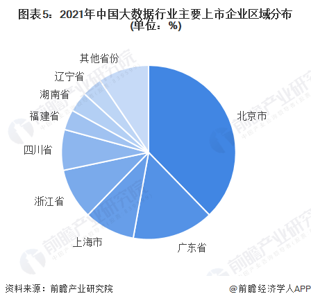 图表5：2021年中国大数据行业主要上市企业区域分布(单位：%)