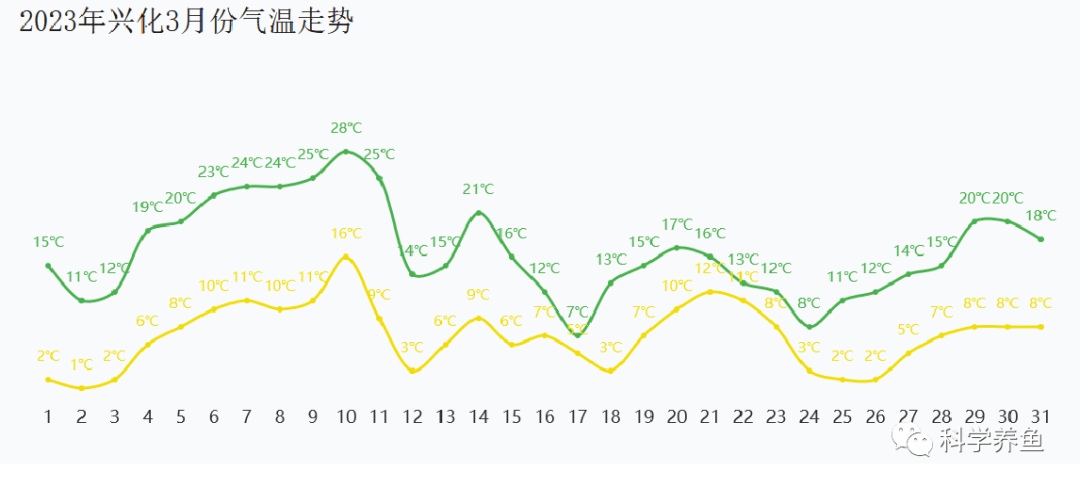 气温骤降，养户应如何做好河蟹池塘管理来提高蜕壳的成功率？