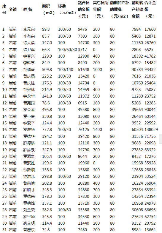 扶贫养殖补贴多少钱_农村致富项目养殖补助标准_农村养殖业致富项目优惠政策