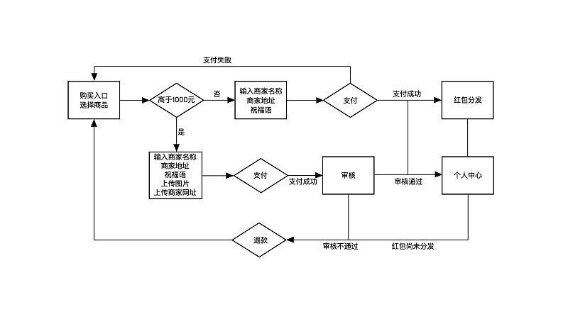 实战案例！「滴滴出行」的商家红包项目经验总结