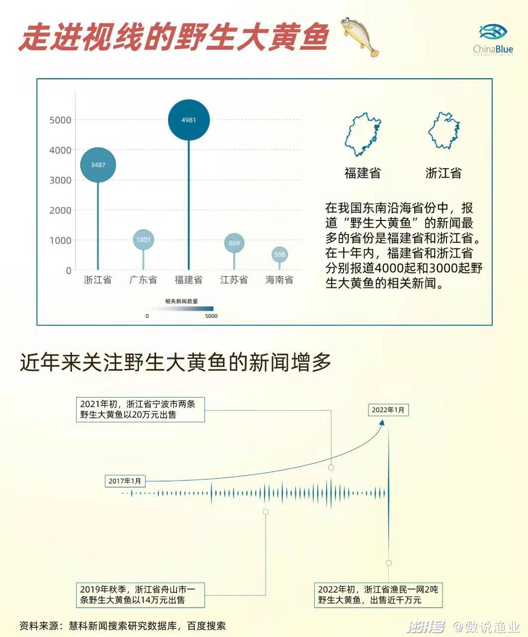 分析了上万条大黄鱼新闻，我们发现了这些……