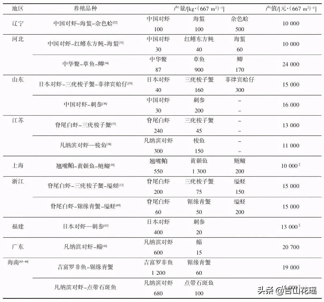 稻田多种混养养殖技术_稻田综合养殖_水稻混养