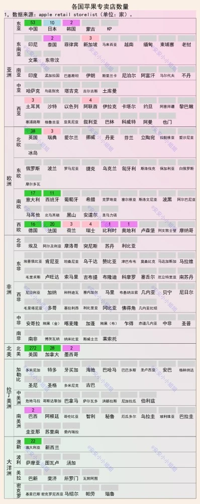 城市苹果专卖店数量：纽约7家，上海6家，北京5家，深圳1家