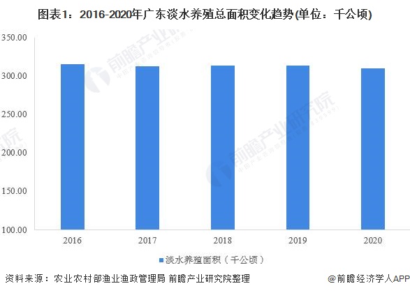 图表1：2016-2020年广东淡水养殖总面积变化趋势(单位：千公顷)