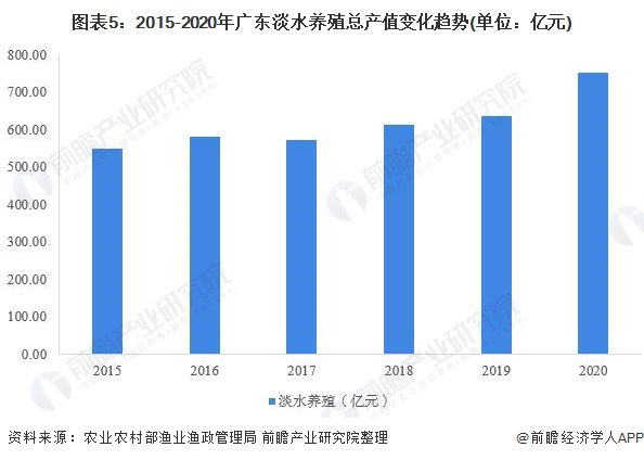 图表5：2015-2020年广东淡水养殖总产值变化趋势(单位：亿元)