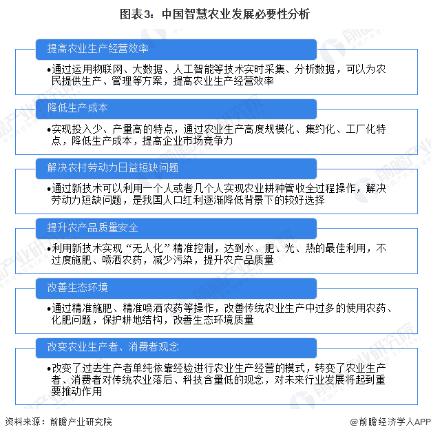 图表3：中国智慧农业发展必要性分析