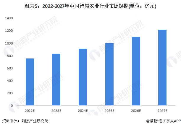 图表5：2022-2027年中国智慧农业行业市场规模(单位：亿元)