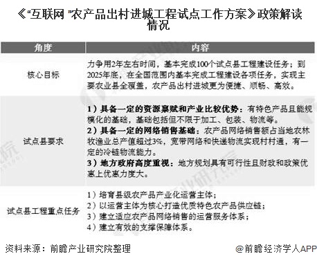 《“互联网+”农产品出村进城工程试点工作方案》政策解读情况