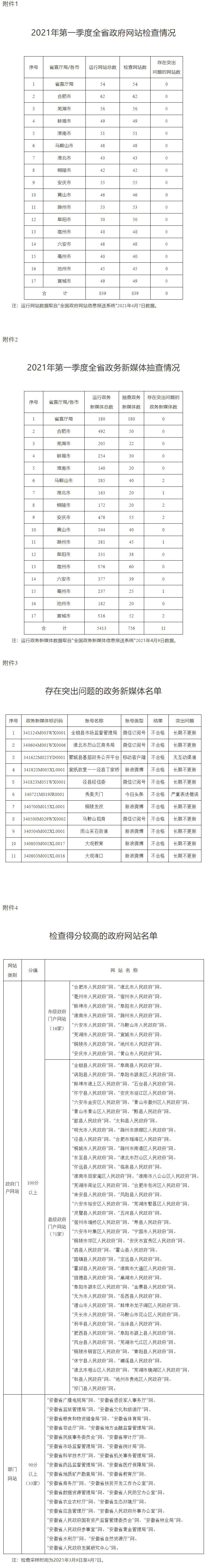 安徽省人民政府办公厅关于2021年第一季度全省政府网站与政务新媒体检查情况的通报