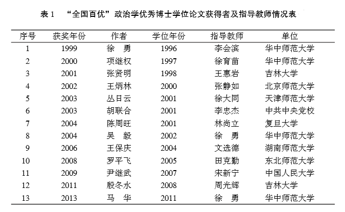 中国政治学20年的跨越与走向——以优秀博士学位论文评选为例