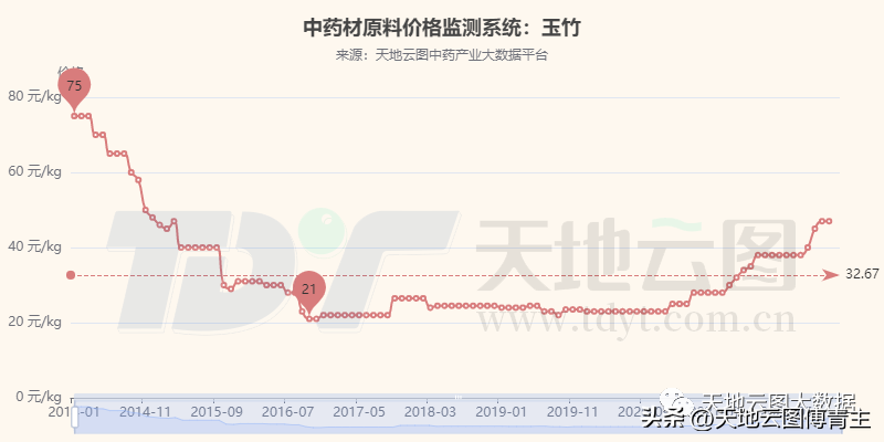 中药大数据评测｜未来，玉竹行情仍有走高可能