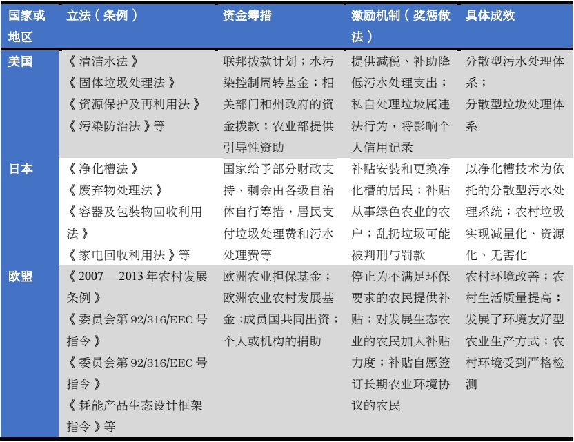 李承政：借鉴国外成功经验，完善农村人居环境整治的财政保障机制