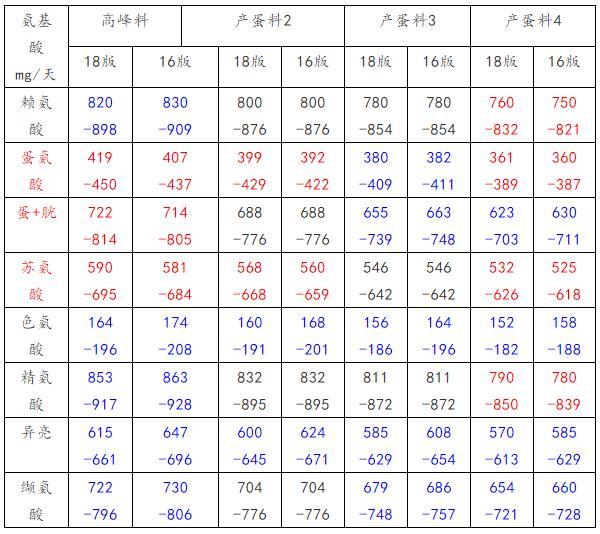 正确解读新版海兰褐饲养管理手册