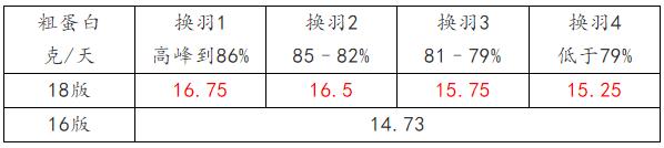 正确解读新版海兰褐饲养管理手册